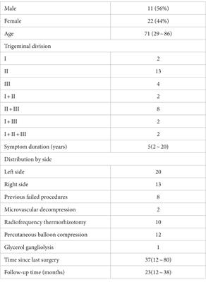 Percutaneous ballon compression for recurrent TN —a retrospective study of 33 cases